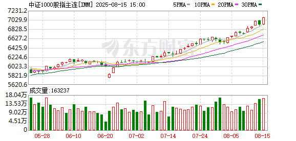 股票配资世界 中证1000股指期货（IM）主力合约日内涨幅达2.00%