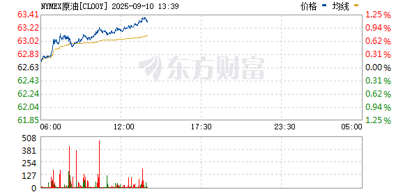 国内配资炒股官网 关于卡塔尔爆炸的报道发布后 油价触及盘中高点