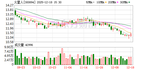 专业配资网 火星人：2026年1月6日召开2026年第一次临时股东会